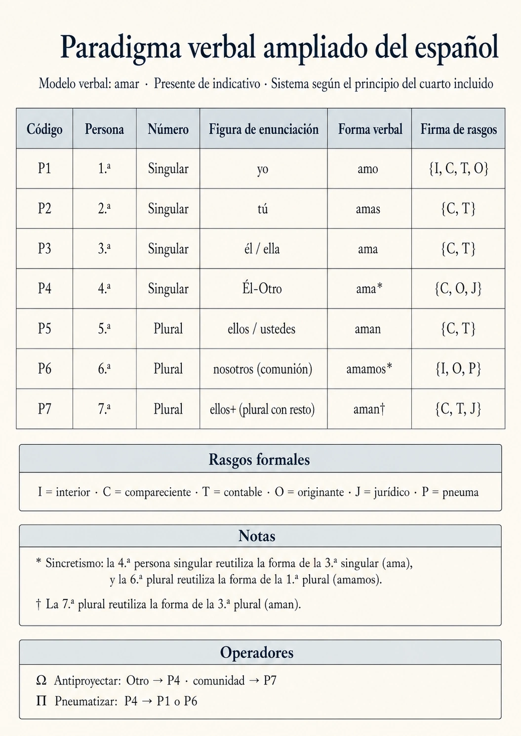 Imagen simbólica del artículo «Conjugaciones verbales», en la categoría Logos.