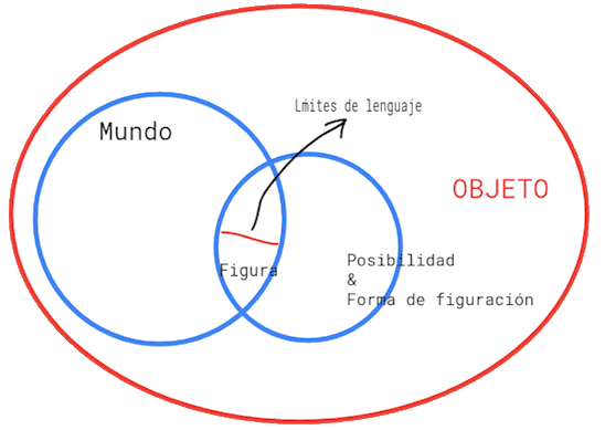 Representación de la relación entre objeto, Hombre y Dios